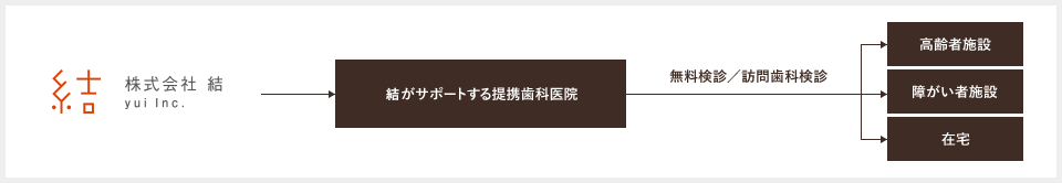 在宅医療に関する業務支援